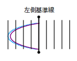 ④左側基準線　行き　目盛数：4　目盛誤差：＋0.3