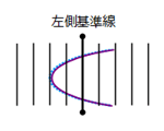 ②左側基準線　行き　目盛数：2　目盛誤差：＋0.1