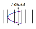 ⑤左側基準線　戻り　目盛数：3　目盛誤差：＋0.2