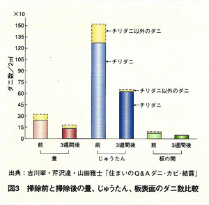 図表：掃除前と掃除後の畳、じゅうたん、板裏面のダニ数比較　じゅうたん＞畳＞板裏面