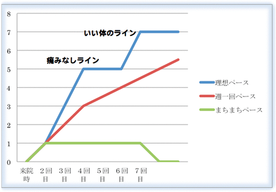 変化成長曲線 施術をしていくと体の変化は、２段階でおこります。１段階目が痛みがなくなる変化。痛みなしのラインまで早くたどり着いて欲しいと思います。