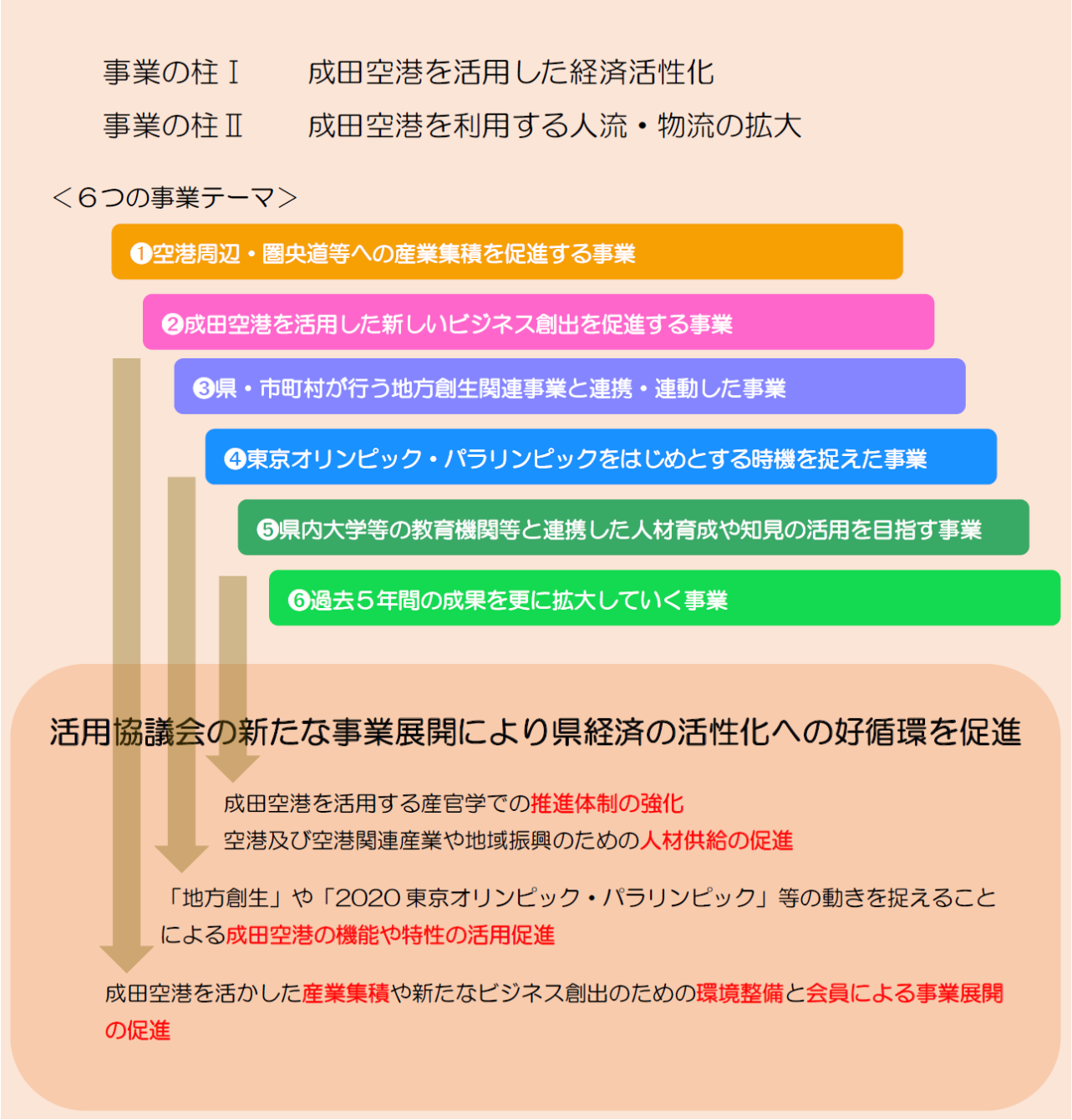 事業方針 成田空港活用協議会