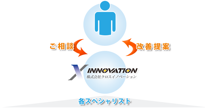 クロスイノベーションと顧問提携している各スペシャリスト例