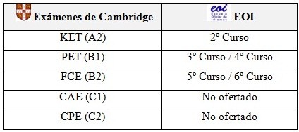 Tabla 2. Tabla de equivalencias HOMOLOGADAS entre los exámenes de Cambridge y la EOI