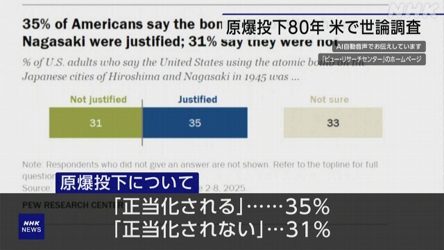 アメリカ人「原爆投下は正当化される35%」