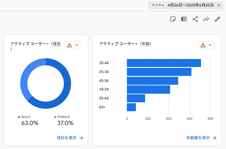 カレー千兵衛パーソナルサイトの女性割合は37％