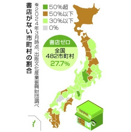 書店ゼロ自治体、沖縄56.1％、長野53.2％、奈良51.3％