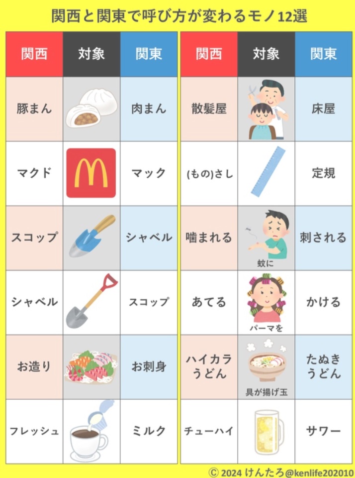 関東と関西で呼び方が異なるもの12選