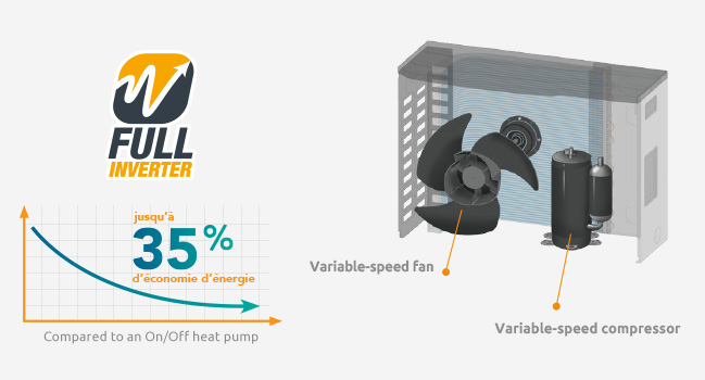 Tecnologia Full inverter pompe di calore