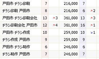 検索表示順位表