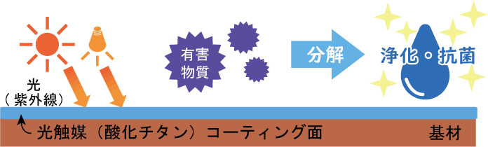 太陽光・蛍光灯から光触媒コーティング、有害物質を分解・浄化
