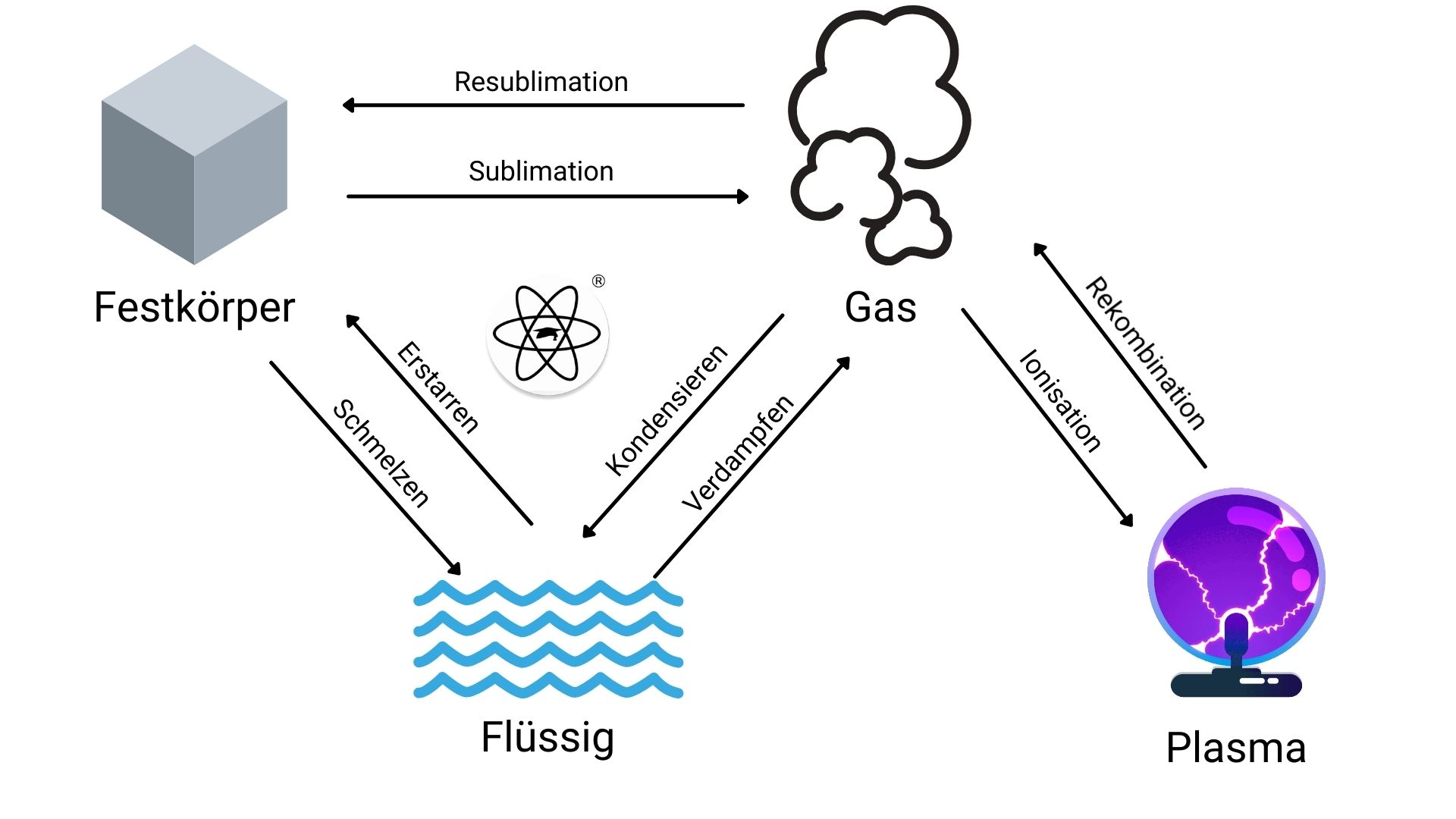 Blütenblatt Versammlung Länge stoff im aggregatzustand Sanft Verlassen Klarheit