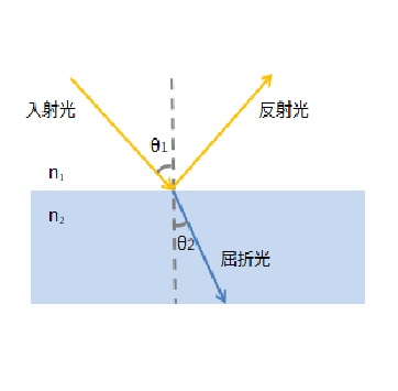 スネルの法則（屈折の法則）、イメージ。