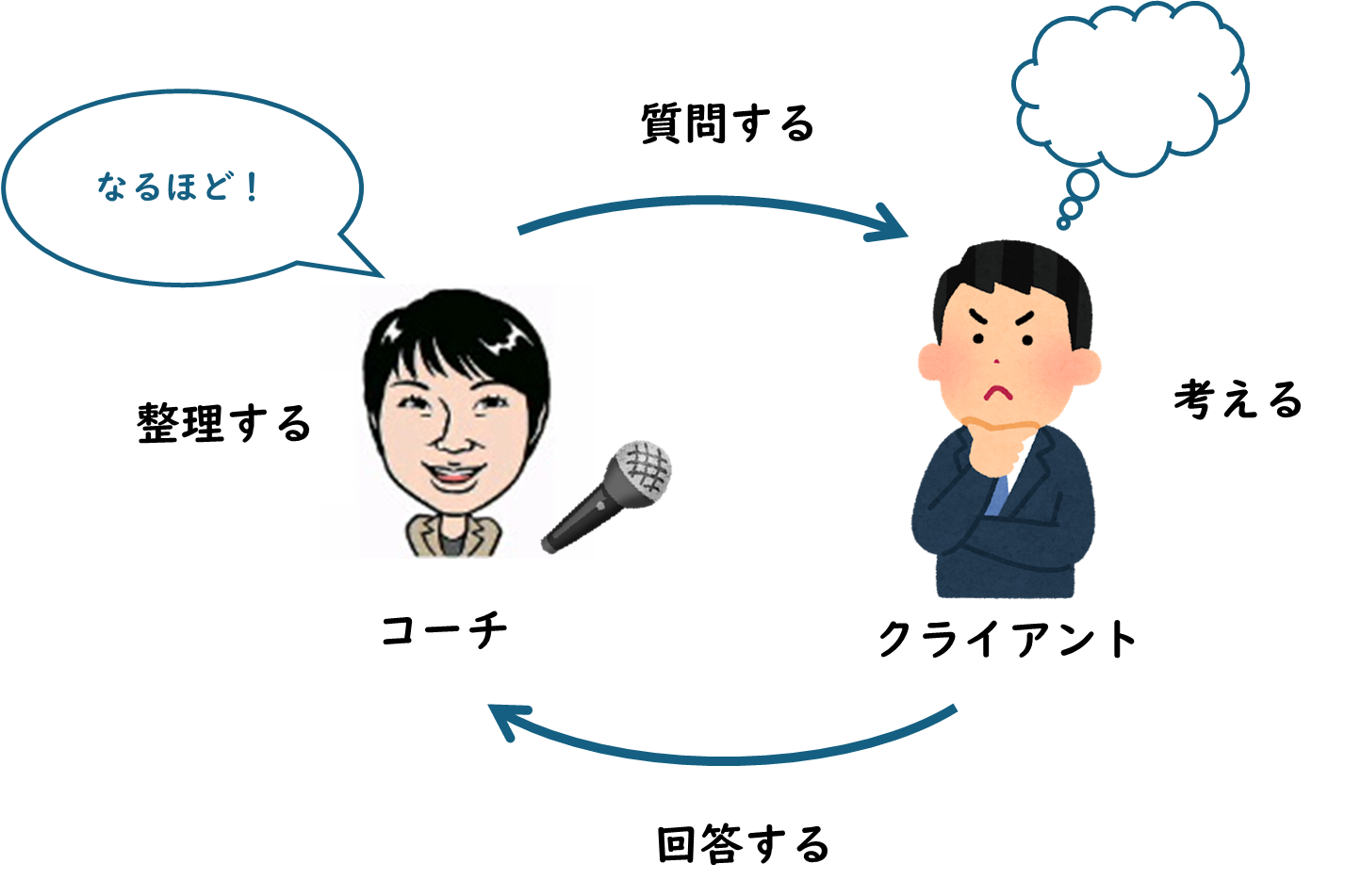 コーチングって何？