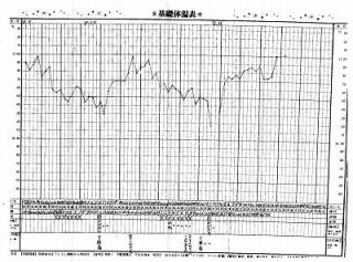 周期療法で１年半、自然妊娠し現在６カ月の女性４１歳の基礎体温表（by新潟市の子宝・不妊・妊活漢方薬専門店「西山薬局」）