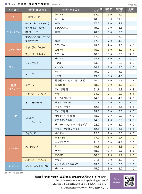 ペレットの種類と主な成分含有量　2