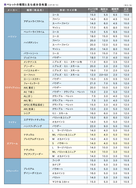 ペレットの種類と主な成分含有量 - 飼い鳥のレスキュー団体／TSUBASA