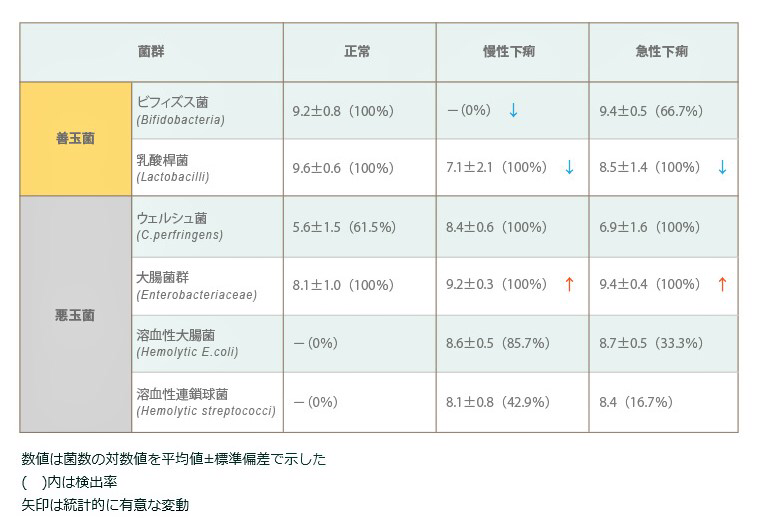 Bifi-S 慢性下痢・急性下痢における犬の腸内菌叢の変動