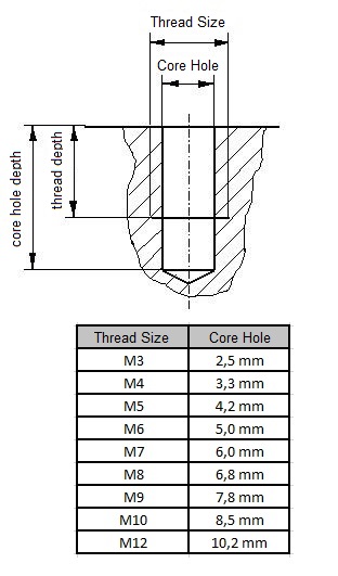 Metric Thread, Core Hole M3, Core Hole M4, Core Hole M5, Core Hole M6, Core Hole M7, Core Hole M8, Core Hole M9, Core Hole M10, Core Hole M12