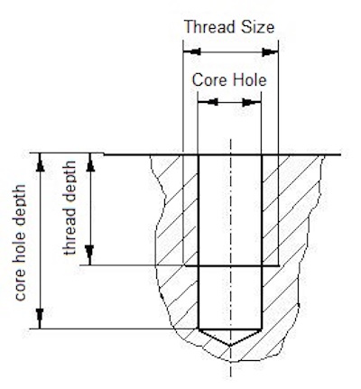 tap drill size M3 M4 M5 M6 M7 M8 M9 M10 M12 M14 M16 M18 M20 M24 bolt hole size