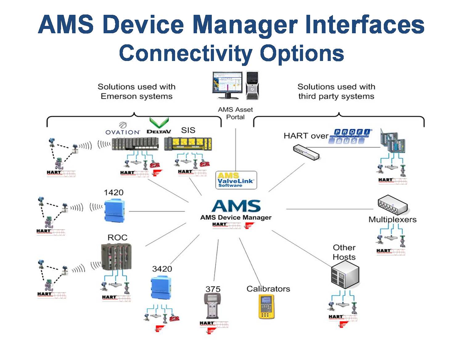 Device order. AMS device Manager Emerson. Smart Wireless Emerson. Схема Party System. Emerson DELTAV структурная схема.