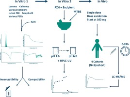 Grapical overview different tests of solubility and bioavailability of pazopanib hydrochloride