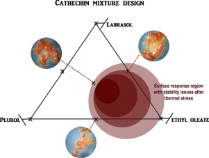 Graphical overview of mixture design of labrasol, plurol and ethyl oleate with catechin  