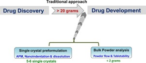 Graphic with step of early bulk powder processability assessment in drug development