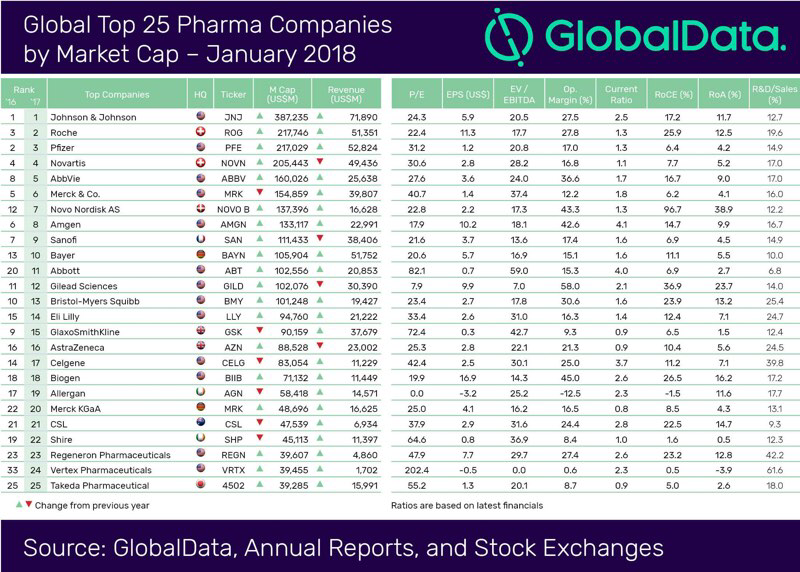 Table with 25 Pharma Companies in a ranking by market capitalization