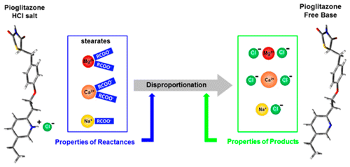 Graphic with explanation of proton transfer mechanism between the ionized form of an active pharmaceutical ingredient and excipients in solid dosage forms
