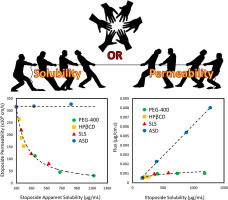 Graphic which shows soluabilty vs. permeabilty results for biopharmaceutics