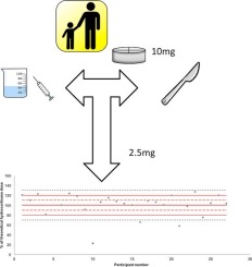 Schematic overview of analysis of appropriate tablet doses for childrn