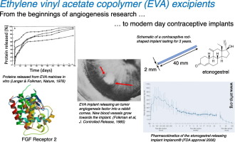 Applications of ethylene vinyl acetate copolymers in drug delivery systems