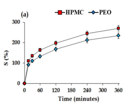 Graph with research results that show that HPMC has higher swelling rates in comparison to PEO but both undergo diffusion oriented swelling mechanism. 