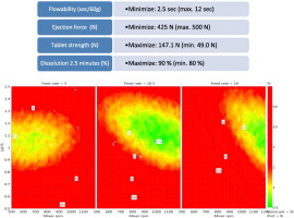 Three graphical depictions of the analysis results concerning type of lubricant and feed rate in the continuous manufacturing 
