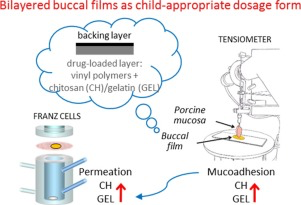 Buccal mucosa as a simple and non-invasive route to reduce drug absporption.