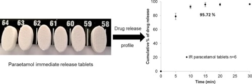 Photo of 3D printed tablets and graph of drug release behaviour