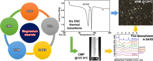 Graphic with the different analysis methods and their results for Magnesium stearate as an excipient