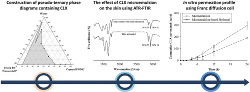 Three graphs showing the analysis results of a hydrogel containing celecoxib for transdermal delivery