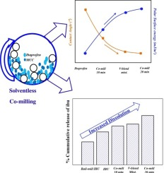 The wetting and dissolution of Ibuprofen is enhanced by solventless solid dispersion technique using co-milling