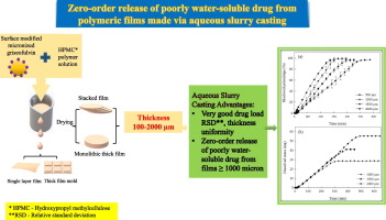 Analysis results and release mechanisms of poorly water-soluble drugs from thicker  HPMC films 