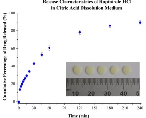 Release profile 3D printed Ropinirole HCI Tablets