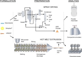Schematic overview: Formulation-Preparation-Analysis of a ternary amorphous solid dispersion