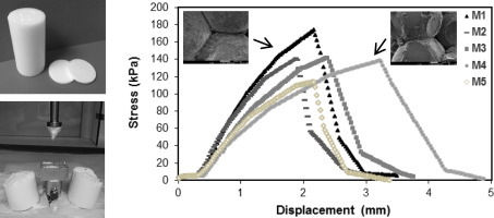 Compressive behavior of the powders, which represents the resistance of the particles to rearrangement during the packing step, was positively correlated to tensile strength of the compressed samples.