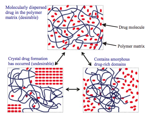 Three graphics showing different dissolution patterns of solid dispersions