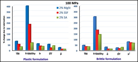 Graph of analysis results of plastic formulation and brittle formulation