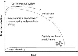 Supersaturating drug delivery system. Drug concetration to time.