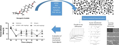 Graphs of various analysis on Amorphous solid dispersions of hecogenin acetate