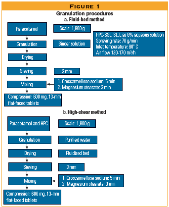 Graphic with the granulatoin procedure steps of Wet Granulation