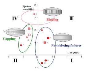 Formulation design of granules by wet granulation to avoid tableting failures.